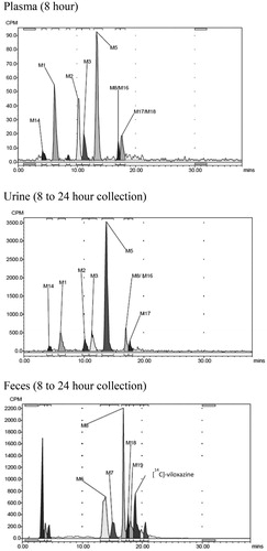 Figure 3. Metabolite profiles in the plasma (8 h), urine (8 to 24 h), and feces (8 to 24 h) following administration of a single 100-mg/kg oral dose of [14C]-viloxazine to male rats.