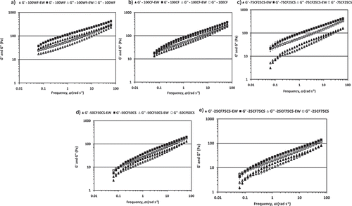 Figure 2. Elastic (G’) and viscous (G”) moduli as a function of frequency for the muffin batters formulated with the different selected CF:CS ratios at 25°C; (a) 0:0 ratio, (b) 100:0 ratio, (c) 75:25 ratio, (d) 50:50 ratio, and (e) 25:75 ratio (closed symbols: G’, opened symbols: G”). For all graphs, triangles represented batters with egg white (EW) and squares batters without EW. Values are given as mean (n = 9) ± SD.