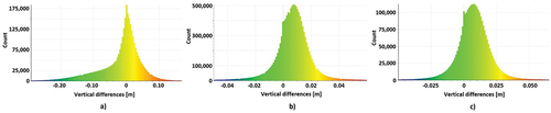 Figure 10. Histograms of vertical differences from the TLS-based reference model for a) LiDAR-UAV; b) DAP-UAV (high quality, depth filtering disabled); c) DAP-UAV (medium quality, depth filtering disabled) for Site 3 (old forest).