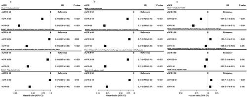 Figure 3 Cox proportional hazards models for HF therapy initiation according to eGFR at baseline. (a) RAS inhibitor treatment. (b) MRA treatment. (c) BB treatment.