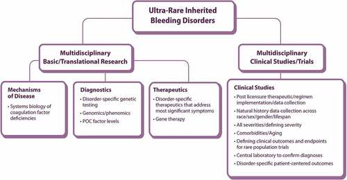 Figure 1. Working Group 3 research priorities for ultra-rare inherited bleeding disorders schematic of community-identified areas for priority research framework POC: point of care.