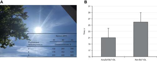 Figure 2 Photostress recovery times in patients experiencing glare while driving (A) and contralateral comparison of photostress recovery times in patients (n=50) with AcrySof® (Alcon Vision LLC, Fort Worth, TX) BLF IOL and non-BLF IOL. (B) Data from Panel B was derived from Hammond et al.Citation41Abbreviations: BLF, blue light–filtering; IOL, intraocular lens.