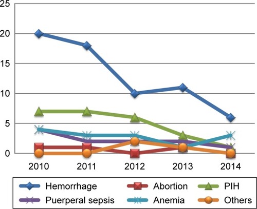 Figure 2 Trends of causes of maternal death from 2010 to 2014 in JUSH.