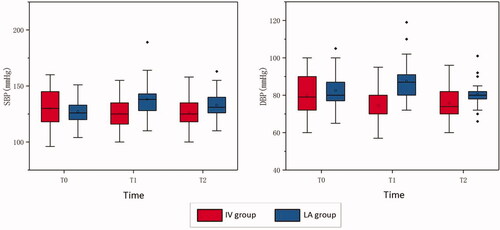Figure 2. Changes in blood pressure between two groups IV group: intravenous anesthesia group; LA group: local anesthesia group; T0: 30 min before the procedure; T1: 10 min after the procedural beginning; T2: 30 min after the procedure.