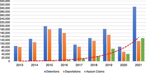 Figure 2. Detentions, Deportations, and Asylum claims in Mexico, 2013-2021. Source: elaborated by the author with information from (UPMRIP Citation2022; COMAR Citation2022; UPMRIP Citation2021; Citation2015; Citation2018).