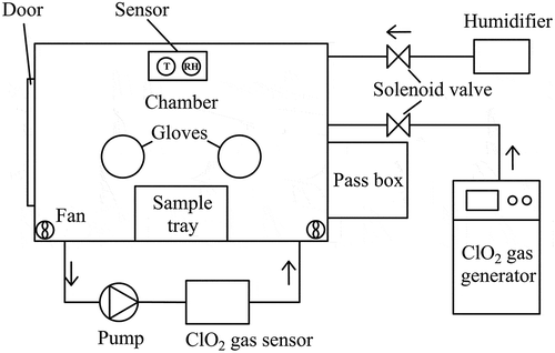 Figure 1. Diagram of the test chamber used for the inactivation experiment.