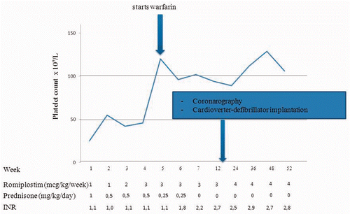 Figure 1. Behavior of the platelet count up to the achievement of first stable dosage and at different time points during the one-year long follow-up. Warfarin was restarted as platelet count overcame the threshold of 100 × 109/l. Dosages of romiplostim and prednisone, INR values, and time-points of invasive procedures are also reported.