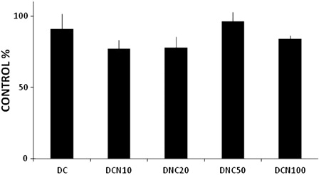 Figure 4. Concentration-dependent effect of NAC on cell viability. MDI cells were treated with 10 µmol/l NAC (DCN10), 20 µmol/l NAC (DCN20), 50 µmol/l NAC (DCN50) or 100 µmol/l NAC (DCN100). Control cells (CCa), MDI-treated cells (DC) and MDI–NAC-treated cells were harvested at day 10, and MTT assays were performed. The absorbance of vehicle-treated cells (CCs) was considered 100% cell viability. The results shown are the averages of four different experiments (mean ± SD).
