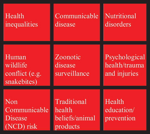 Figure 2. Human health and related factors.