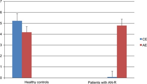 Figure 1 Mean score of cognitive empathy and affective empathy reported by healthy controls and patients with AN-R.