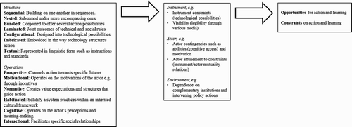 Figure 1. A model of affordance analysis.