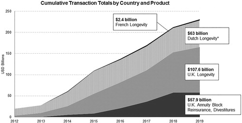 FIGURE 13. Annuity Insurer Transactions. Note: As of July 2019. Source: Prudential analysis of disclosed transactions. Note that many transactions are not disclosed. Transactions have occurred in Germany, Canada, and the United States but transactions sizes were not disclosed. *These deals provide tail risk protection against future longevity improvements.