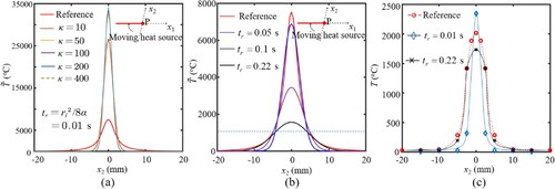 Figure 3. (a, b) The analytical temperature T~ distribution along x2 axis. In (a), various acceleration factor κ with the original diffusion time tr = 0.01 s are employed, and in (b), the acceleration factor κ is set as 200 with various diffusion time tr. (c) The real temperature T along path 1 (see Figure 2(a)).