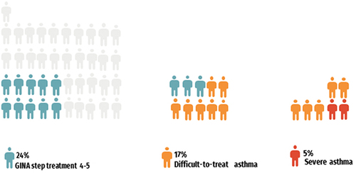 Figure 3 Waffle chart with the proportion of asthma patients per subset of asthma severity.