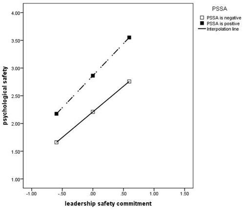 Figure 2 Perceived supervisor safety attitude plays a moderating role in the positive relationship of leadership safety commitment to psychological safety.