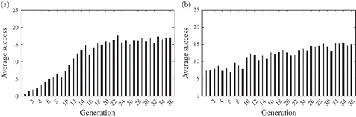 Figure 4. Genome battles on both set-ups ((a) free-ride set-up ; (b) energy set-up). Average success scores for each generation – both histograms are the results of 1000+ battles (see text for details).