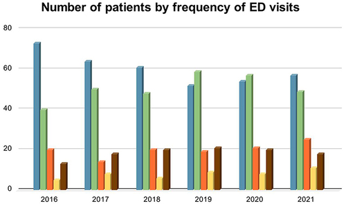 Figure 2 Number of patients by frequency of ED visits. Blue: No ED visits, green: 1–2 ED visits, orange: 3–4 ED visits, yellow: 5–6 ED visits, brown ≥ 7 ED visits.