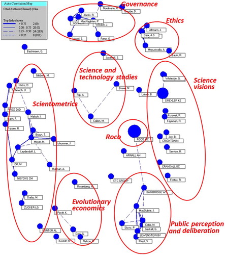 Figure 1. Nanotechnology social science citation clusters.