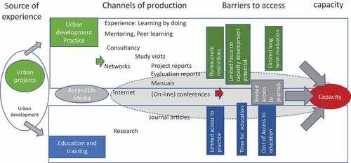 Figure 1. Sources, channels, and barriers to capacity building from urban projects and programmes.