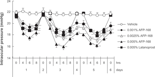 Figure 4 Intraocular pressure (IOP)-lowering effects of once-daily multiple applications of tafluprost and latanoprost in normotensive monkeys.Reproduced with permission from Takagi Y, Nakajima T, Shimazaki A, et al. Pharmacological characteristics of AFP-168 (tafluprost), a new prostanoid FP receptor agonist, as an ocular hypotensive drug. Exp Eye Res. 2004;78:768–776.Citation3 Copyright © 2004 Elsevier.IOP change was calculated from time 0 on day 1. Drugs were instilled at 10:30 a.m. on each day from day 1 to day 5. Data represent the mean + SEM. for 10 animals. *P < 0.05;**P < 0.01 vs vehicle (Dunnett’s multiple-range test).