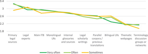 Figure 16. Sources used for legal terminological decision-making (reliability index per legal translation frequency).