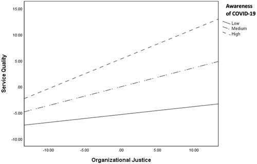Figure 2. The moderating effect of awareness of Covid-19 on university organisational justice and service quality relationship.