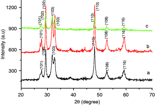 Figure 1. XRD of CuS nanostructure synthesised at 150°C for different reaction time (a) 5 h, (b) 16 h and (c) 24 h.