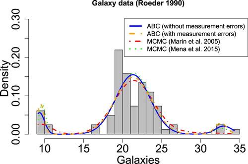 Figure 4. Histogram of the recessional velocity of 82 galaxies and the estimated three-component Gaussian mixture models for each study. The results obtained by the proposed ABC–PMC algorithm are comparable with the ones obtained using MCMC. When accounting for the measurement error in the data, the first and third components of the mixture model have more clearly defined modes (dashed orange line). The posterior means for the mixture weights, means and variances used are displayed in Table 4.