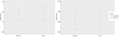 Figure 2 Total EQ-5D and SGRQ scores at baseline and 1 year.