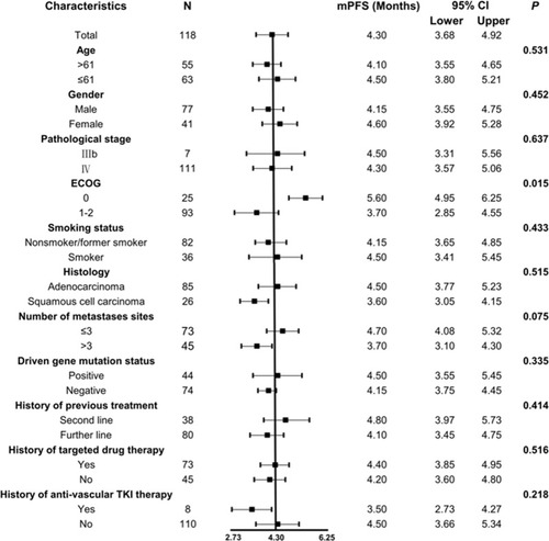 Figure 4 The forest plot of median progression-free survival of the 118 patients with NSCLC who received anlotinib treatment according to different baseline characteristics subgroups.