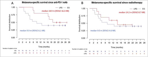 Figure 3. Melanoma-specific survival in the “emergency” (EG) and “late radiotherapy” (LRG) groups. Panel A shows the Kaplan–Meier curves for disease-specific survival plotted from the first dose of anti-PD-1 mAb. Panel B shows the Kaplan–Meier curves for disease-specific survival since the first day of radiotherapy. Curves for the EG and LRG groups are in blue and dotted, and in red and continuous, respectively. NR: not reached.