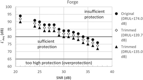 Figure 8. Results of LAeq′ determination for hearing protectors used in the presence of noise generated during metal processing in the forge. DRUL = dynamic range upper limit; LAeq′ = A-weighted equivalent sound pressure level of noise under a hearing protector; SNR = single number rating.