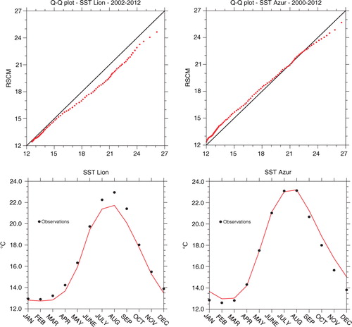 Fig. 11 Q–Q plot of the daily SST (°C) at the locations of the LION buoy (top left) and AZUR buoy (top right); seasonal cycle of the SST (bottom); observed values (dots) stand for the buoys.