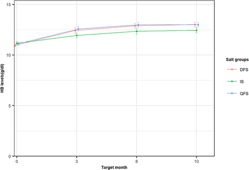 Figure 2 The graph showing the trends of haemoglobin level over period during study by salt groups (quadruple fortified salt (QFS), double fortified salt (DFS) and iodised salt (IS)).