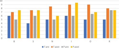 Figure 2. Participation in learning pre-post, teacher and parent rating (South Dublin School).