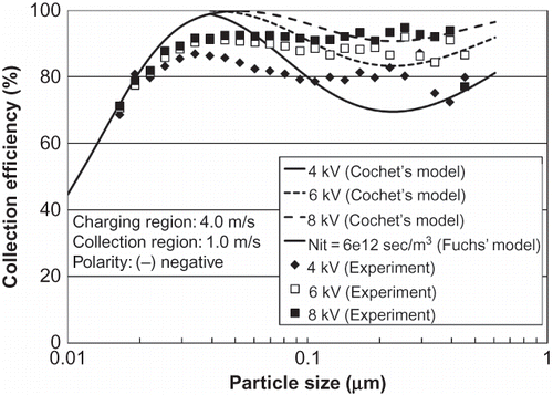 Figure 9. Comparison of collection efficiency as a function of particle size, as found in this study and theoretically predicted for different voltages applied to the collection plates.