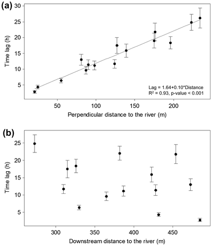 Figure 4. Mean (of the 54 flow events) time lags at which the maximum correlation was measured from cross-correlation analysis between river stages and groundwater levels for all 15 piezometers: (a) using the perpendicular distance between the piezometers and the river bank; (b) using the upstream distance between the piezometer and the river bank. The error bars represent the 95% confidence interval.