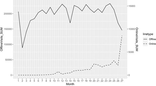 Figure 1 The Trends of Offline and Online Visitors Over Time.