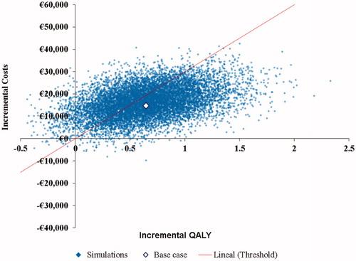 Figure 3. Probabilistic sensitivity analysis results. QALY: quality-adjusted life years.