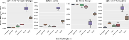Figure 10. Trends of FOM components attributed to each class weighting scheme for the 2019 land cover forecasts. The box plots depict the percent of study area extent identified as (a) correctly forecasted changes, (b) false alarms, (c) missed changes, and (d) changes forecasted as the incorrect class summarized across all model types.