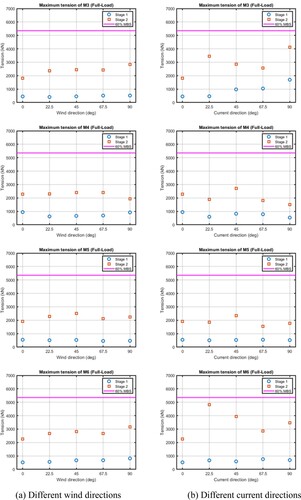 Figure 11. Maximum tension of M3, M4, M5 and M6 at different wind/current directions under stages 1 and 2 (scenario I). (a) Different wind directions and (b) different current directions. (This figure is available in colour online.)