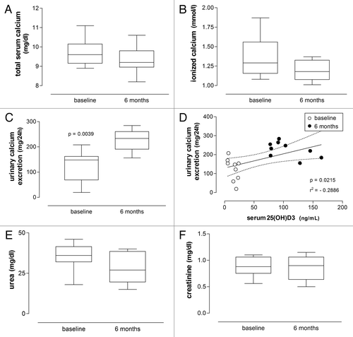 Figure 3.(A), (B), (C), (D), (F) Box plots respectively showing concentrations of serum calcium, 24-h urinary calcium excretion, serum urea and serum creatinine in patients with psoriasis before and after treatment with vitamin D (35,000 IU per day for 6 mo), with a significant pre- and post-treatment difference only found for 24-h urinary calcium excretion (Wilcoxon signed rank test). (D) Linear regression of 24-h urinary calcium excretion on serum 25(OH)D3 concentrations is significant (significance level and r2 value are shown; dashed lines represent the 95% CIs for the linear regression line; baseline and 6-mo values are respectively shown as empty and filled circles).