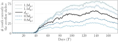 Figure 9. The effect of average length of stay, on the daily trend in number of youth at the overflow shelter referred from Organization 2 over 6 months, with 90% confidence intervals over 10 runs.