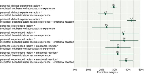 Figure 5. Predictive margins, interaction effects of direct and mediated experiences of racism, dependent variable = protest potential (in %, N = 4.854).Note: Interaction effects between direct and mediated experiences, controlled for all predictors in the multinomial regression model; error bars indicate 95%-confidence intervals of predicted margins; results weighed by population parameters.