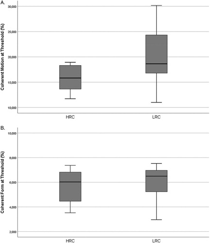 Figure 3. Box plots depicting the HRC (n = 19) and LRC (n = 18) performance on the psychophysical tests of visual performance. (A) Coherent Motion (U = 86.000, p = .016). (b) Coherent Form (U = 137.000, p = ns.). Horizontal lines within boxes represent the group medians. Box edges define the first and third quartiles, whiskers define the 10th and 90th percentile.