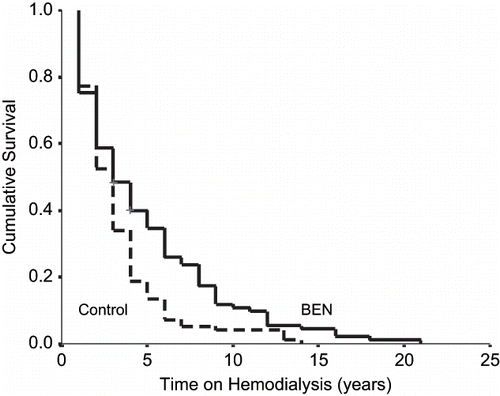 Figure 7. Kaplan-Meir analysis of BEN and control (other kidney disease) patients' survival on HD.
