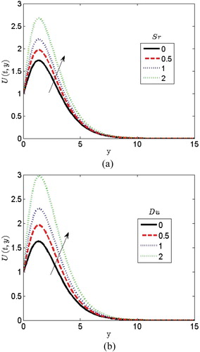 Figure 3: Effects of (a) Soret number and (b) Dufour number on velocity profiles.