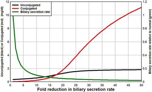 Figure 2 Plasma UB (black) and CB (red) concentration as function of the relative decrease in biliary secretion rate (RBile, green). The normal condition is for x=1 fold reduction, and x = 50 corresponds to a RBile of 1/50th of normal. The fractional reduction of the biliary secretion rate (green) is indicated on the right side of the graph.