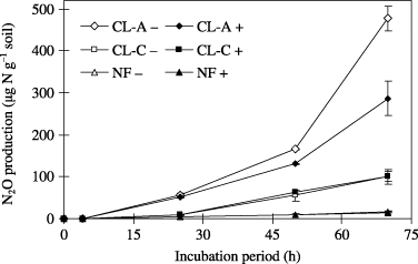 Figure 2  Denitrification potential of the peat soils collected from arable land (CL-A, CL-C) and adjacent natural forest (NF). Values shown are mean ± standard deviation (n = 2). After a 70-h incubation period, N2O production of the CL-A soil sample incubated with and without C2H2 was significantly different according to an unpaired t-test (P < 0.05). +, the incubation of soil with 10% C2H2 in the headspace; –, the incubation of soil without 10% C2H2 in the headspace.