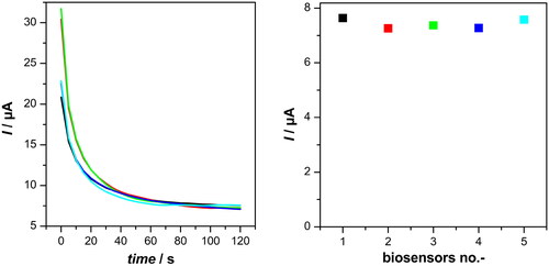 Figure 9. Biosensors current response towards 5 mM glucose in 0.1 M PB(aq) pH 7 (E = +0.77 V vs Ag/AgCl) for 5 biosensors.
